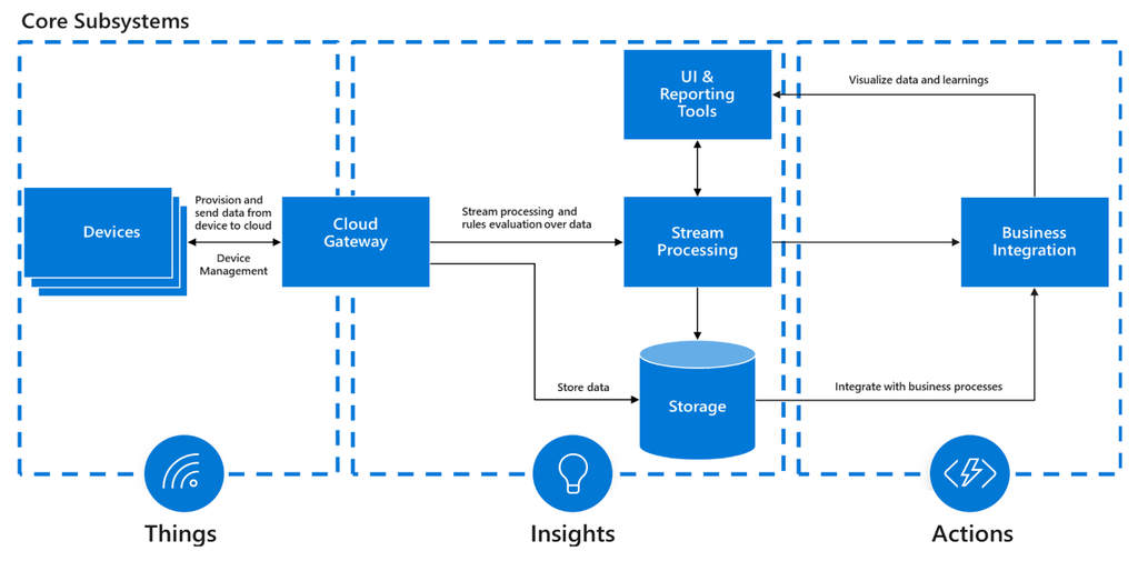 IoT Data Flow Pipeline